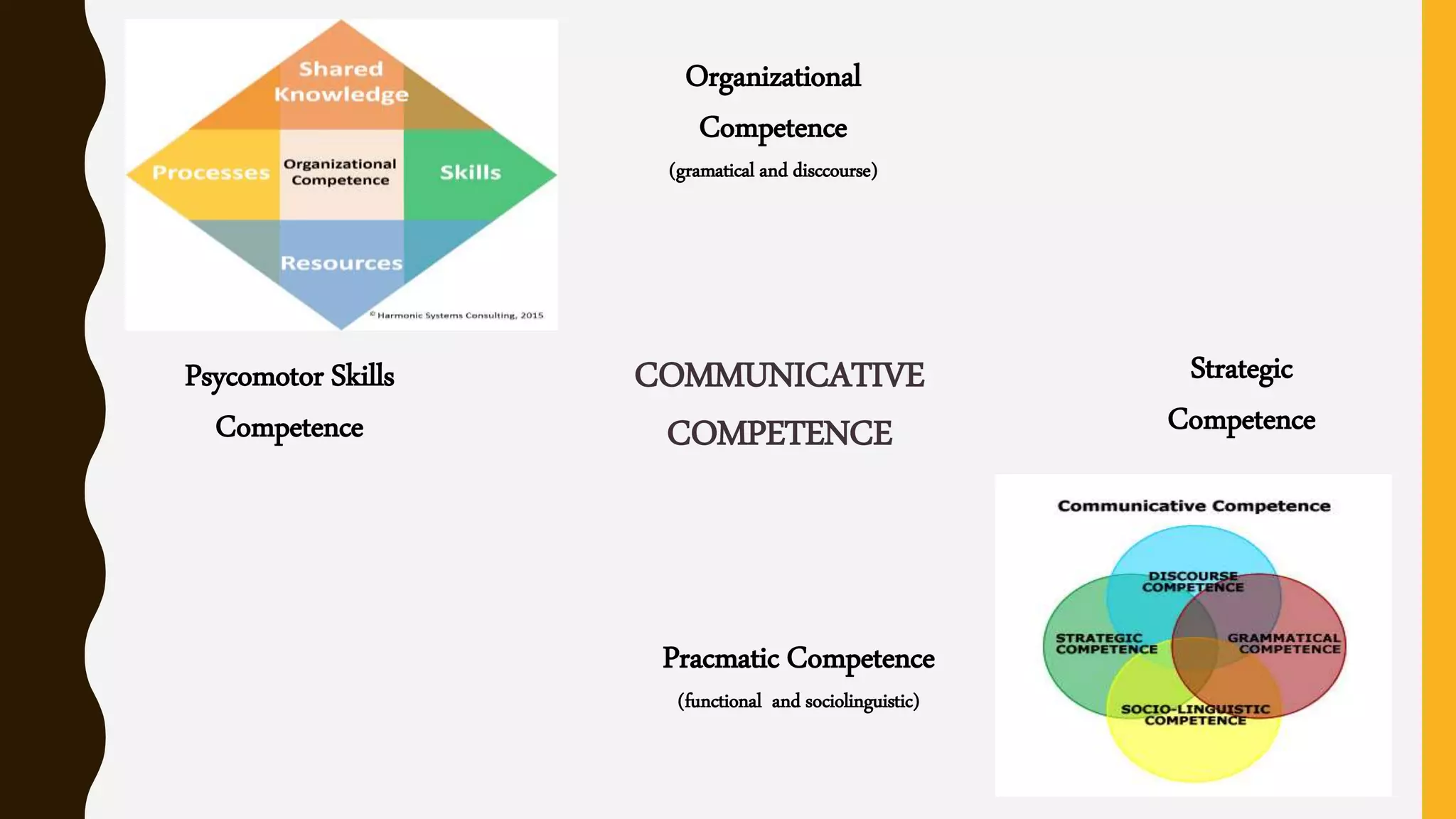 COMMUNICATIVE
COMPETENCE
Psycomotor Skills
Competence
Strategic
Competence
Organizational
Competence
(gramatical and disccourse)
Pracmatic Competence
(functional and sociolinguistic)
 