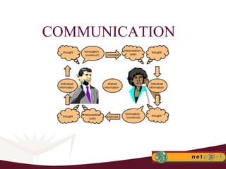 COMMUNICATION 