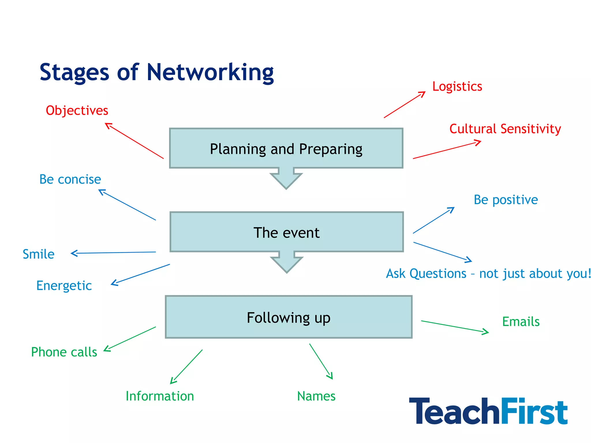 Stages of Networking  Planning and Preparing The event Following up Logistics Cultural Sensitivity Objectives Be positive Emails Phone calls Information Names Be concise Ask Questions – not just about you! Smile Energetic 