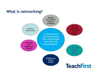 What is networking?  Business opportunities Learning from experience of others Building up a team of people Develop your skill set and self confidence Make an impression which could later be helpful Contact list of people – mutual interest  ‘ a process where you develop long term relationships with others for mutual benefit’  