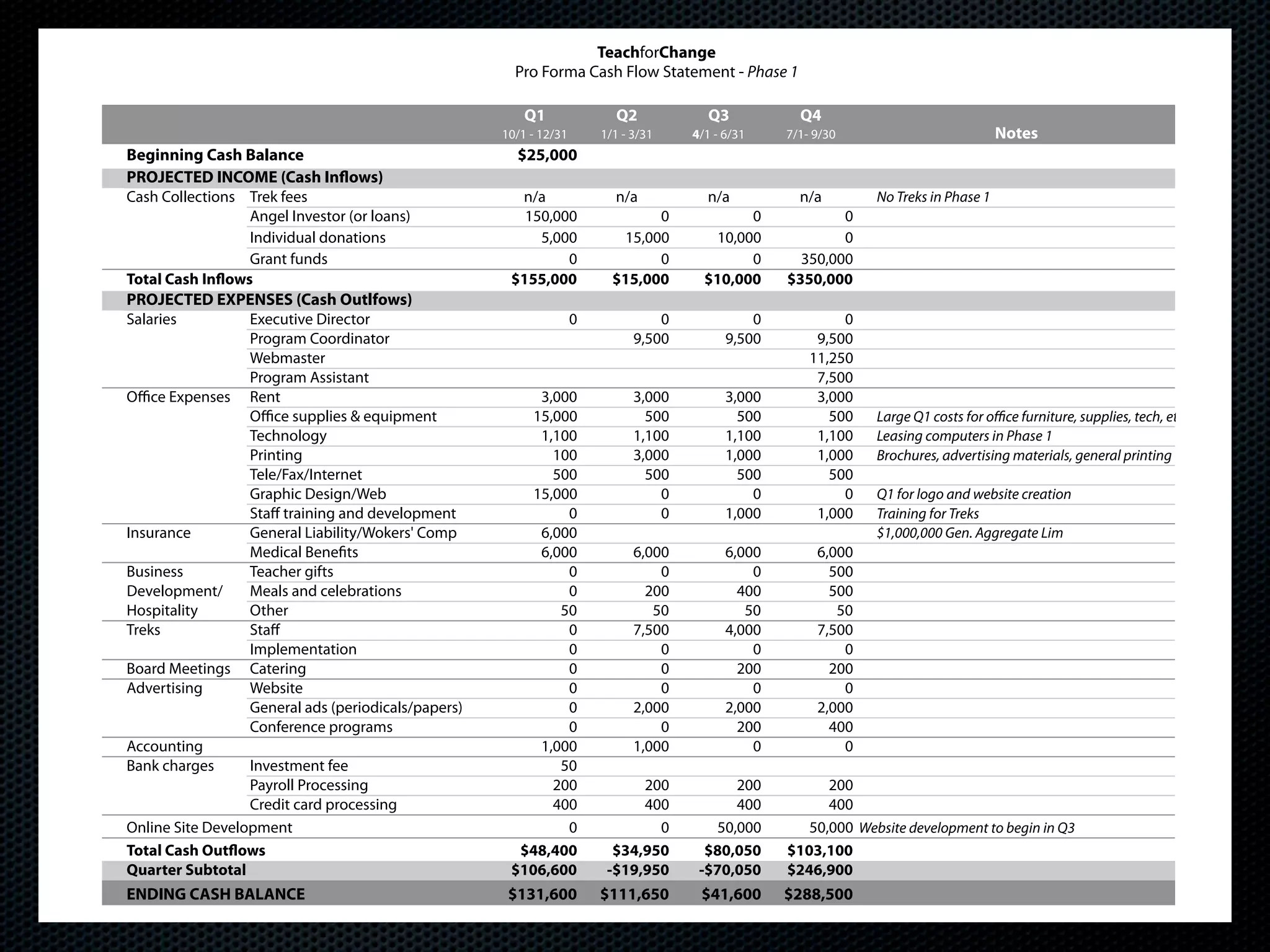 TeachforChange
                                                       Pro Forma Cash Flow Statement - Phase 1

                                                         Q1               Q2             Q3           Q4
                                                     10/1 - 12/31       1/1 - 3/31    4/1 - 6/31    7/1- 9/30                          Notes
Beginning Cash Balance                                 $25,000
PROJECTED INCOME (Cash Inflows)
Cash Collections Trek fees                             n/a                n/a           n/a           n/a        No Treks in Phase 1
                  Angel Investor (or loans)             150,000                 0             0             0
                  Individual donations                    5,000            15,000        10,000             0
                  Grant funds                                 0                 0             0       350,000
Total Cash Inflows                                    $155,000            $15,000       $10,000     $350,000
PROJECTED EXPENSES (Cash Outlfows)
Salaries          Executive Director                                0             0             0            0
                  Program Coordinator                                         9,500         9,500        9,500
                  Webmaster                                                                             11,250
                  Program Assistant                                                                      7,500
Office Expenses Rent                                      3,000               3,000         3,000        3,000
                  Office supplies & equipment            15,000                 500           500          500   Large Q1 costs for office furniture, supplies, tech, etc.
                  Technology                              1,100               1,100         1,100        1,100   Leasing computers in Phase 1
                  Printing                                  100               3,000         1,000        1,000   Brochures, advertising materials, general printing
                  Tele/Fax/Internet                         500                 500           500          500
                  Graphic Design/Web                     15,000                   0             0            0   Q1 for logo and website creation
                  Staff training and development              0                   0         1,000        1,000   Training for Treks
Insurance         General Liability/Wokers' Comp          6,000                                                  $1,000,000 Gen. Aggregate Lim
                  Medical Benefits                        6,000               6,000         6,000        6,000
Business          Teacher gifts                               0                   0             0          500
Development/      Meals and celebrations                      0                 200           400          500
Hospitality       Other                                      50                  50            50           50
Treks             Staff                                       0               7,500         4,000        7,500
                  Implementation                              0                   0             0            0
Board Meetings Catering                                       0                   0           200          200
Advertising       Website                                     0                   0             0            0
                  General ads (periodicals/papers)            0               2,000         2,000        2,000
                  Conference programs                         0                   0           200          400
Accounting                                                1,000               1,000             0            0
Bank charges      Investment fee                             50
                  Payroll Processing                        200               200           200           200
                  Credit card processing                    400               400           400           400
Online Site Development                                       0                 0        50,000        50,000 Website development to begin in Q3
Total Cash Outflows                                    $48,400            $34,950       $80,050     $103,100
Quarter Subtotal                                      $106,600           -$19,950      -$70,050     $246,900
ENDING CASH BALANCE                                   $131,600          $111,650       $41,600      $288,500
 