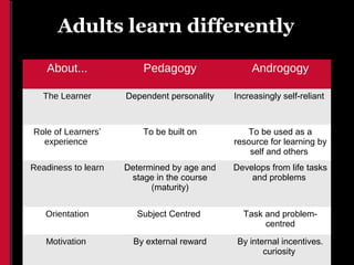 Adults learn differently

    About...             Pedagogy                Androgogy

   The Learner       Dependent personality   Increasingly self-reliant



Role of Learners’        To be built on         To be used as a
  experience                                 resource for learning by
                                                 self and others
Readiness to learn   Determined by age and   Develops from life tasks
                      stage in the course        and problems
                           (maturity)


   Orientation         Subject Centred         Task and problem-
                                                    centred

   Motivation          By external reward     By internal incentives.
                                                     curiosity
 