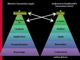 Bloom's Taxonomy (1956)   Anderson & Krathwohl's
                             Taxonomy (2001)


     Evaluation               Create




                           action driven
 