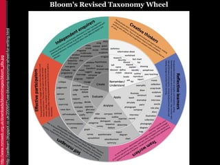 http://www.mmiweb.org.uk/downloads/bloomimages/bloom_plts.jpg
http://zaidlearn.blogspot.co.uk/2009/07/use-blooms-taxonomy-wheel-for-writing.html
                                                                                     Bloom's Revised Taxonomy Wheel




  24
 