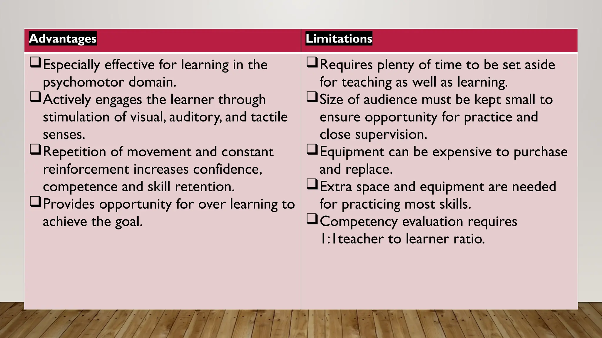 Advantages Limitations
Especially effective for learning in the
psychomotor domain.
Actively engages the learner through
stimulation of visual, auditory, and tactile
senses.
Repetition of movement and constant
reinforcement increases confidence,
competence and skill retention.
Provides opportunity for over learning to
achieve the goal.
Requires plenty of time to be set aside
for teaching as well as learning.
Size of audience must be kept small to
ensure opportunity for practice and
close supervision.
Equipment can be expensive to purchase
and replace.
Extra space and equipment are needed
for practicing most skills.
Competency evaluation requires
1:1teacher to learner ratio.
 