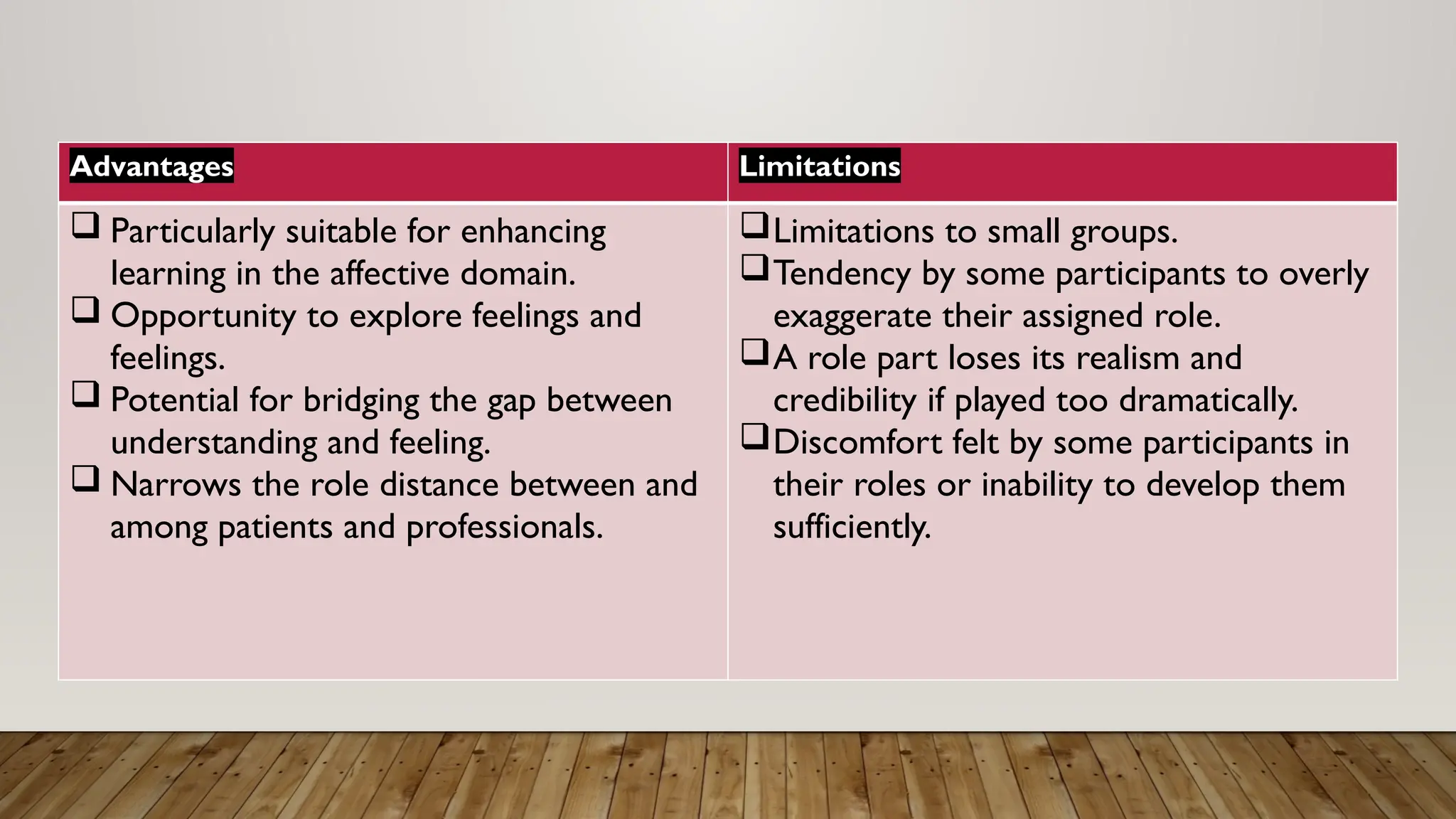 Advantages Limitations
 Particularly suitable for enhancing
learning in the affective domain.
 Opportunity to explore feelings and
feelings.
 Potential for bridging the gap between
understanding and feeling.
 Narrows the role distance between and
among patients and professionals.
Limitations to small groups.
Tendency by some participants to overly
exaggerate their assigned role.
A role part loses its realism and
credibility if played too dramatically.
Discomfort felt by some participants in
their roles or inability to develop them
sufficiently.
 