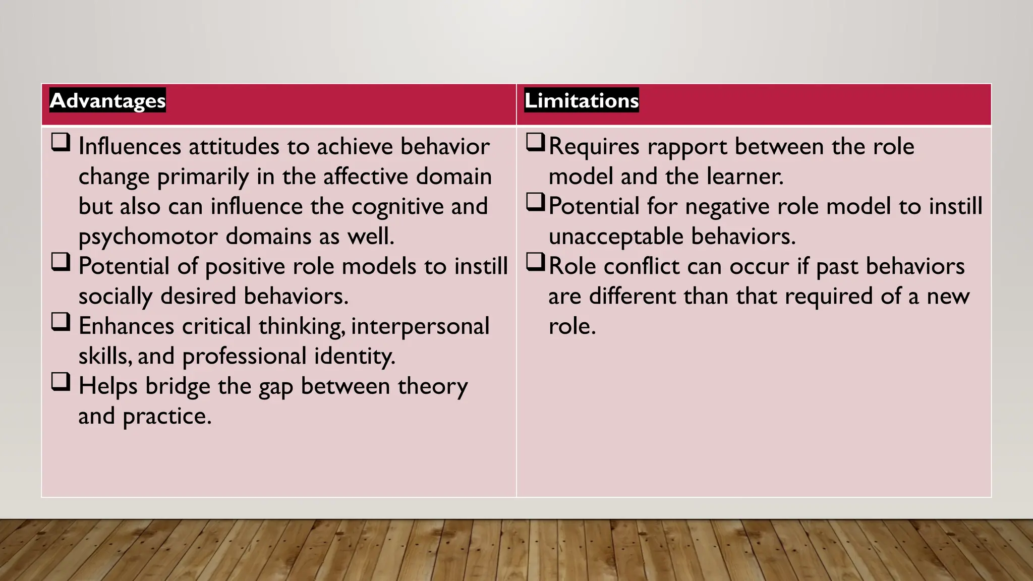 Advantages Limitations
 Influences attitudes to achieve behavior
change primarily in the affective domain
but also can influence the cognitive and
psychomotor domains as well.
 Potential of positive role models to instill
socially desired behaviors.
 Enhances critical thinking, interpersonal
skills, and professional identity.
 Helps bridge the gap between theory
and practice.
Requires rapport between the role
model and the learner.
Potential for negative role model to instill
unacceptable behaviors.
Role conflict can occur if past behaviors
are different than that required of a new
role.
 