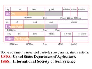 Principles of Soil Science lectures and management | PDF