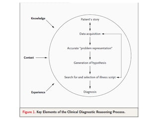 Teaching-and-assessing-clinical-reasoning.ppt