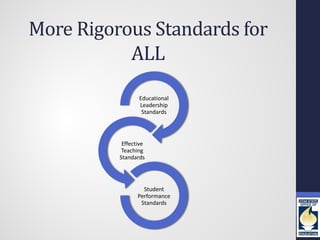 More Rigorous Standards for
           ALL
                 Educational
                 Leadership
                  Standards




           Effective
           Teaching
          Standards




                   Student
                 Performance
                  Standards
 