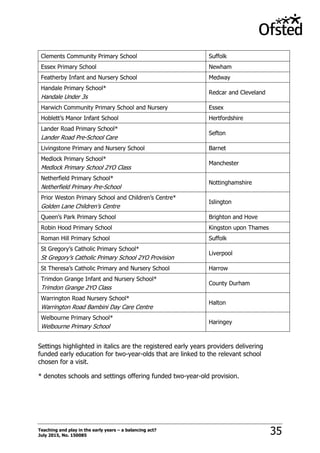 Teaching and play in the early years – a balancing act?
July 2015, No. 150085 35
Clements Community Primary School Suffolk
Essex Primary School Newham
Featherby Infant and Nursery School Medway
Handale Primary School*
Handale Under 3s
Redcar and Cleveland
Harwich Community Primary School and Nursery Essex
Hoblett‟s Manor Infant School Hertfordshire
Lander Road Primary School*
Lander Road Pre-School Care
Sefton
Livingstone Primary and Nursery School Barnet
Medlock Primary School*
Medlock Primary School 2YO Class
Manchester
Netherfield Primary School*
Netherfield Primary Pre-School
Nottinghamshire
Prior Weston Primary School and Children‟s Centre*
Golden Lane Children‟s Centre
Islington
Queen‟s Park Primary School Brighton and Hove
Robin Hood Primary School Kingston upon Thames
Roman Hill Primary School Suffolk
St Gregory‟s Catholic Primary School*
St Gregory‟s Catholic Primary School 2YO Provision
Liverpool
St Theresa‟s Catholic Primary and Nursery School Harrow
Trimdon Grange Infant and Nursery School*
Trimdon Grange 2YO Class
County Durham
Warrington Road Nursery School*
Warrington Road Bambini Day Care Centre
Halton
Welbourne Primary School*
Welbourne Primary School
Haringey
Settings highlighted in italics are the registered early years providers delivering
funded early education for two-year-olds that are linked to the relevant school
chosen for a visit.
* denotes schools and settings offering funded two-year-old provision.
 