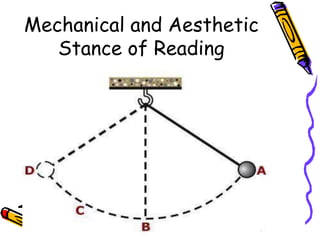 Mechanical and Aesthetic
Stance of Reading
 
