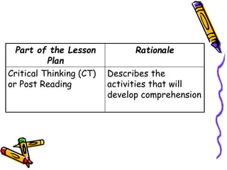 Part of the Lesson
Plan
Rationale
Critical Thinking (CT)
or Post Reading
Describes the
activities that will
develop comprehension
 
