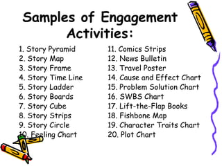 Samples of Engagement
Activities:
1. Story Pyramid 11. Comics Strips
2. Story Map 12. News Bulletin
3. Story Frame 13. Travel Poster
4. Story Time Line 14. Cause and Effect Chart
5. Story Ladder 15. Problem Solution Chart
6. Story Boards 16. SWBS Chart
7. Story Cube 17. Lift-the-Flap Books
8. Story Strips 18. Fishbone Map
9. Story Circle 19. Character Traits Chart
10. Feeling Chart 20. Plot Chart
 