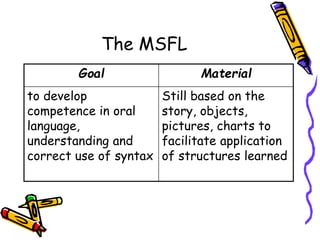 The MSFL
Goal Material
to develop
competence in oral
language,
understanding and
correct use of syntax
Still based on the
story, objects,
pictures, charts to
facilitate application
of structures learned
 