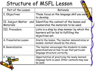 Structure of MSFL Lesson
Part of the Lesson Rationale
I. Objectives These focus on the language skill you want
to develop.
II. Subject Matter and
Materials
Identifies the content of the lesson and
enumerates the materials to be used.
III. Procedure Lists in a step by step manner by which the
learners will be led to fulfilling the
objectives set.
A. Presentation Lesson Starts the lesson. The teacher demonstrates or
models. Content should be the story.
B. Generalization The teacher encourages the students to make
generalizations on how to use that particular
language structure correctly.
C. Practice Opportunities of practicing the newly learned
language form is used. Other contexts may now
be used.
 