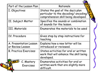 Part of the Lesson Plan Rationale
I. Objectives States the goal of the day’s plan
particular to the decoding/ encoding/
comprehension skill being developed.
II. Subject Matter Specifies the sounds or combination
of sounds for the lesson.
III. Materials Enumerates the materials to be used
IV. Procedure Gives step by step instructions for
teaching
A. Presentation Lesson
or Review Lesson
Explains how a new letter will be
introduced or reviewed.
B. Practice Exercises States activities for oral or written
work that will enhance the skill being
developed.
C. Mastery
Exercises
Enumerates activities for oral or
written work that are slightly more
difficult.
 