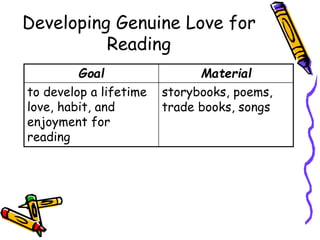 Developing Genuine Love for
Reading
Goal Material
to develop a lifetime
love, habit, and
enjoyment for
reading
storybooks, poems,
trade books, songs
 