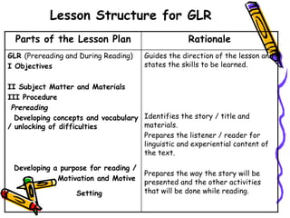 Lesson Structure for GLR
Parts of the Lesson Plan Rationale
GLR (Prereading and During Reading)
I Objectives
II Subject Matter and Materials
III Procedure
Prereading
Developing concepts and vocabulary
/ unlocking of difficulties
Developing a purpose for reading /
Motivation and Motive
Setting
Guides the direction of the lesson and
states the skills to be learned.
Identifies the story / title and
materials.
Prepares the listener / reader for
linguistic and experiential content of
the text.
Prepares the way the story will be
presented and the other activities
that will be done while reading.
 