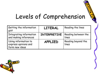 Levels of Comprehension
Getting the information
gist
LITERAL Reading the lines
Integrating information
and making inferences
INTERPRETIVE Reading between the
lines
Using information to
express opinions and
form new ideas
APPLIED Reading beyond the
lines
 