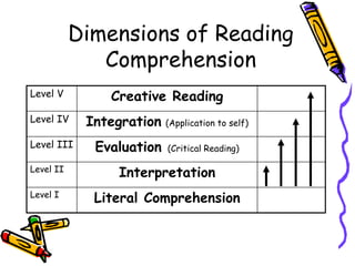 Dimensions of Reading
Comprehension
Level V Creative Reading
Level IV Integration (Application to self)
Level III Evaluation (Critical Reading)
Level II
Interpretation
Level I
Literal Comprehension
 