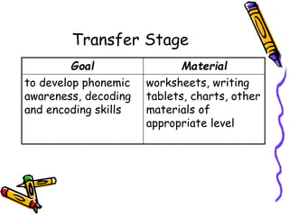 Transfer Stage
Goal Material
to develop phonemic
awareness, decoding
and encoding skills
worksheets, writing
tablets, charts, other
materials of
appropriate level
 