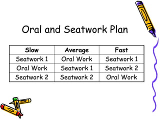 Oral and Seatwork Plan
Slow Average Fast
Seatwork 1 Oral Work Seatwork 1
Oral Work Seatwork 1 Seatwork 2
Seatwork 2 Seatwork 2 Oral Work
 