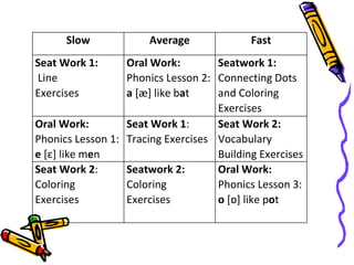 Slow Average Fast
Seat Work 1:
Line
Exercises
Oral Work:
Phonics Lesson 2:
a [æ] like bat
Seatwork 1:
Connecting Dots
and Coloring
Exercises
Oral Work:
Phonics Lesson 1:
e [ε] like men
Seat Work 1:
Tracing Exercises
Seat Work 2:
Vocabulary
Building Exercises
Seat Work 2:
Coloring
Exercises
Seatwork 2:
Coloring
Exercises
Oral Work:
Phonics Lesson 3:
o [ɒ] like pot
 