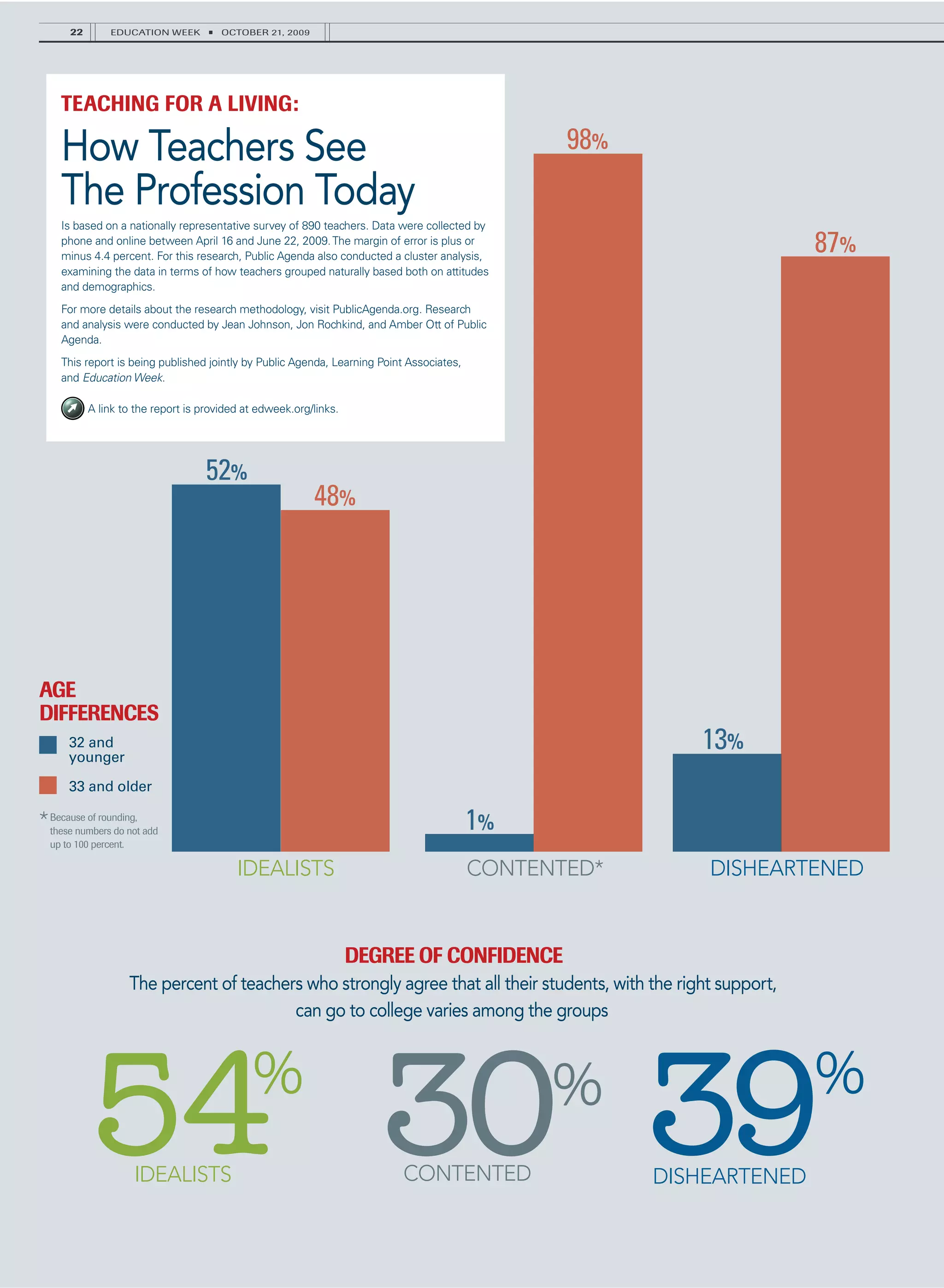 22        EDUCATION WEEK      ■   OCTOBER 21, 2009




    TEACHING FOR A LIVING:

    How Teachers See                                                                             98%
    The Profession Today
    Is based on a nationally representative survey of 890 teachers. Data were collected by
    phone and online between April 16 and June 22, 2009. The margin of error is plus or
    minus 4.4 percent. For this research, Public Agenda also conducted a cluster analysis,
                                                                                                                      87%
    examining the data in terms of how teachers grouped naturally based both on attitudes
    and demographics.
    For more details about the research methodology, visit PublicAgenda.org. Research
    and analysis were conducted by Jean Johnson, Jon Rochkind, and Amber Ott of Public
    Agenda.
    This report is being published jointly by Public Agenda, Learning Point Associates,
    and Education Week.

           A link to the report is provided at edweek.org/links.




                                   52%
                                                           48%




AGE
DIFFERENCES
      32 and
      younger
                                                                                                          13%
      33 and older

* Because of rounding, add
  these numbers do not                                                                    1%
  up to 100 percent.

                                          IDEALISTS                                       CONTENTED*       DISHEARTENED


                                                                   DEGREE OF CONFIDENCE
                       The percent of teachers who strongly agree that all their students, with the right support,
                                             can go to college varies among the groups




           54 30 39    IDEALISTS
                                             %
                                                                          CONTENTED
                                                                                                %
                                                                                                       DISHEARTENED
                                                                                                                      %
 