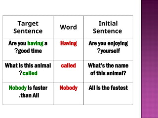Initial
Sentence
Word
Target
Sentence
Are you enjoying
yourself
?
Having
Are you having a
good time
?
What’s the name
of this animal?
called
What is this animal
called
?
Ali is the fastest
Nobody
Nobody is faster
than Ali
.
 