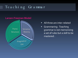Teaching Grammar Larsen-Freeman Model All three are inter-related Grammaring:  Teaching grammar is not memorizing a set of rules but a skill to be mastered . 
