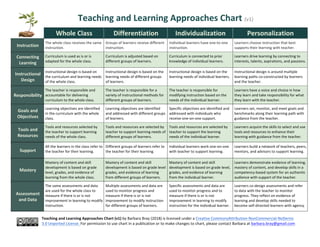 Teaching	
  and	
  Learning	
  Approaches	
  Chart	
  (v1)	
  	
  
	
  
	
   Whole	
  Class	
   Differentiation	
   Individualization	
   Personalization	
  
Instruction	
  
The	
  whole	
  class	
  receives	
  the	
  same	
  
instruction.	
  
Groups	
  of	
  learners	
  receive	
  different	
  
instruction.	
  	
  
Individual	
  learners	
  have	
  one-­‐to-­‐one	
  
instruction.	
  
Learners	
  choose	
  instruction	
  that	
  best	
  
supports	
  their	
  learning	
  with	
  teacher.	
  
Connecting	
  
Learning	
  	
  
Curriculum	
  is	
  used	
  as	
  is	
  or	
  is	
  
adapted	
  for	
  the	
  whole	
  class.	
  
Curriculum	
  is	
  adjusted	
  based	
  on	
  
different	
  groups	
  of	
  learners.	
  
Curriculum	
  is	
  connected	
  to	
  prior	
  
knowledge	
  of	
  individual	
  learners.	
  
Learners	
  drive	
  learning	
  by	
  connecting	
  to	
  
interests,	
  talents,	
  aspirations,	
  and	
  passions.	
  
Instructional	
  
Design	
  
Instructional	
  design	
  is	
  based	
  on	
  
the	
  curriculum	
  and	
  learning	
  needs	
  
of	
  the	
  whole	
  class.	
  
Instructional	
  design	
  is	
  based	
  on	
  the	
  
learning	
  needs	
  of	
  different	
  groups	
  
of	
  learners.	
  
Instructional	
  design	
  is	
  based	
  on	
  the	
  
learning	
  needs	
  of	
  individual	
  learners.	
  
Instructional	
  design	
  is	
  around	
  multiple	
  
learning	
  paths	
  co-­‐constructed	
  by	
  learners	
  
and	
  the	
  teacher.	
  	
  
Responsibility	
  
The	
  teacher	
  is	
  responsible	
  and	
  
accountable	
  for	
  delivering	
  
curriculum	
  to	
  the	
  whole	
  class.	
  	
  
The	
  teacher	
  is	
  responsible	
  for	
  a	
  
variety	
  of	
  instructional	
  methods	
  for	
  
different	
  groups	
  of	
  learners.	
  
The	
  teacher	
  is	
  responsible	
  for	
  
modifying	
  instruction	
  based	
  on	
  the	
  
needs	
  of	
  the	
  individual	
  learner.	
  
Learners	
  have	
  a	
  voice	
  and	
  choice	
  in	
  how	
  
they	
  learn	
  and	
  take	
  responsibility	
  for	
  what	
  
they	
  learn	
  with	
  the	
  teacher.	
  
Goals	
  and	
  
Objectives	
  
Learning	
  objectives	
  are	
  identified	
  
in	
  the	
  curriculum	
  with	
  the	
  whole	
  
class.	
  
Learning	
  objectives	
  are	
  identified	
  
and	
  addressed	
  with	
  different	
  groups	
  
of	
  learners.	
  
Specific	
  objectives	
  are	
  identified	
  and	
  
addressed	
  with	
  individuals	
  who	
  
receive	
  one-­‐on-­‐one	
  support.	
  
Learners	
  set,	
  monitor,	
  and	
  meet	
  goals	
  and	
  
benchmarks	
  along	
  their	
  learning	
  path	
  with	
  
guidance	
  from	
  the	
  teacher.	
  
Tools	
  and	
  
Resources	
  
Tools	
  and	
  resources	
  selected	
  by	
  
the	
  teacher	
  to	
  support	
  learning	
  
needs	
  of	
  the	
  whole	
  class.	
  
Tools	
  and	
  resources	
  are	
  selected	
  by	
  
teacher	
  to	
  support	
  learning	
  needs	
  of	
  
different	
  groups	
  of	
  learners.	
  
Tools	
  and	
  resources	
  are	
  selected	
  by	
  
teacher	
  to	
  support	
  the	
  learning	
  
needs	
  of	
  the	
  individual	
  learner.	
  
Learners	
  acquire	
  the	
  skills	
  to	
  select	
  and	
  use	
  
tools	
  and	
  resources	
  to	
  enhance	
  their	
  
learning	
  with	
  guidance	
  from	
  the	
  teacher.	
  
Support	
  
All	
  the	
  learners	
  in	
  the	
  class	
  refer	
  to	
  
the	
  teacher	
  for	
  their	
  learning.	
  	
  
Different	
  groups	
  of	
  learners	
  refer	
  to	
  
the	
  teacher	
  for	
  their	
  learning.	
  
Individual	
  learners	
  work	
  one-­‐on-­‐one	
  
with	
  teacher	
  to	
  support	
  learning.	
  
Learners	
  build	
  a	
  network	
  of	
  teachers,	
  peers,	
  
mentors,	
  and	
  advisors	
  to	
  support	
  learning.	
  
Mastery	
  
Mastery	
  of	
  content	
  and	
  skill	
  
development	
  is	
  based	
  on	
  grade	
  
level,	
  grades,	
  and	
  evidence	
  of	
  
learning	
  from	
  the	
  whole	
  class.	
  
Mastery	
  of	
  content	
  and	
  skill	
  
development	
  is	
  based	
  on	
  grade	
  level	
  
grades,	
  and	
  evidence	
  of	
  learning	
  
from	
  different	
  groups	
  of	
  learners.	
  
Mastery	
  of	
  content	
  and	
  skill	
  
development	
  is	
  based	
  on	
  grade	
  level,	
  
grades,	
  and	
  evidence	
  of	
  learning	
  
from	
  the	
  individual	
  learner.	
  
Learners	
  demonstrate	
  evidence	
  of	
  learning,	
  
mastery	
  of	
  content,	
  and	
  develop	
  skills	
  in	
  a	
  
competency-­‐based	
  system	
  for	
  an	
  authentic	
  
audience	
  with	
  support	
  of	
  the	
  teacher.	
  
Assessment	
  
and	
  Data	
  
The	
  same	
  assessments	
  and	
  data	
  
are	
  used	
  for	
  the	
  whole	
  class	
  to	
  
measure	
  if	
  there	
  is	
  or	
  is	
  not	
  
improvement	
  in	
  learning	
  to	
  modify	
  
instruction.	
  	
  
Multiple	
  assessments	
  and	
  data	
  are	
  
used	
  to	
  monitor	
  progress	
  and	
  
measure	
  if	
  there	
  is	
  or	
  is	
  not	
  
improvement	
  to	
  modify	
  instruction	
  
for	
  different	
  groups	
  of	
  learners.	
  
Specific	
  assessments	
  and	
  data	
  are	
  
used	
  to	
  monitor	
  progress	
  and	
  to	
  
measure	
  if	
  there	
  is	
  or	
  is	
  not	
  
improvement	
  in	
  learning	
  to	
  modify	
  
instruction	
  for	
  the	
  individual	
  learner.	
  
Learners	
  co-­‐design	
  assessments	
  and	
  refer	
  
to	
  data	
  with	
  the	
  teacher	
  to	
  monitor	
  
progress.	
  They	
  reflect	
  on	
  evidence	
  of	
  
learning	
  and	
  develop	
  skills	
  needed	
  to	
  
become	
  self-­‐directed	
  learners	
  with	
  agency.	
  
Teaching	
  and	
  Learning	
  Approaches	
  Chart	
  (v1)	
  by	
  Barbara	
  Bray	
  (2018)	
  is	
  licensed	
  under	
  a	
  Creative	
  CommonsAttribution-­‐NonCommercial-­‐NoDerivs	
  
3.0	
  Unported	
  License.	
  For	
  permission	
  to	
  use	
  chart	
  in	
  a	
  publication	
  or	
  to	
  make	
  changes	
  to	
  chart,	
  please	
  contact	
  Barbara	
  at	
  barbara.bray@gmail.com	
  
 