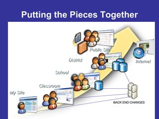 Putting the Pieces Together Classroom School District Public Site Internet My Site BACK END CHANGES 