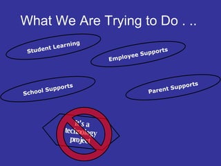 What We Are Trying to Do . ..  It’s a technology project Student Learning Parent Supports Employee Supports School Supports 