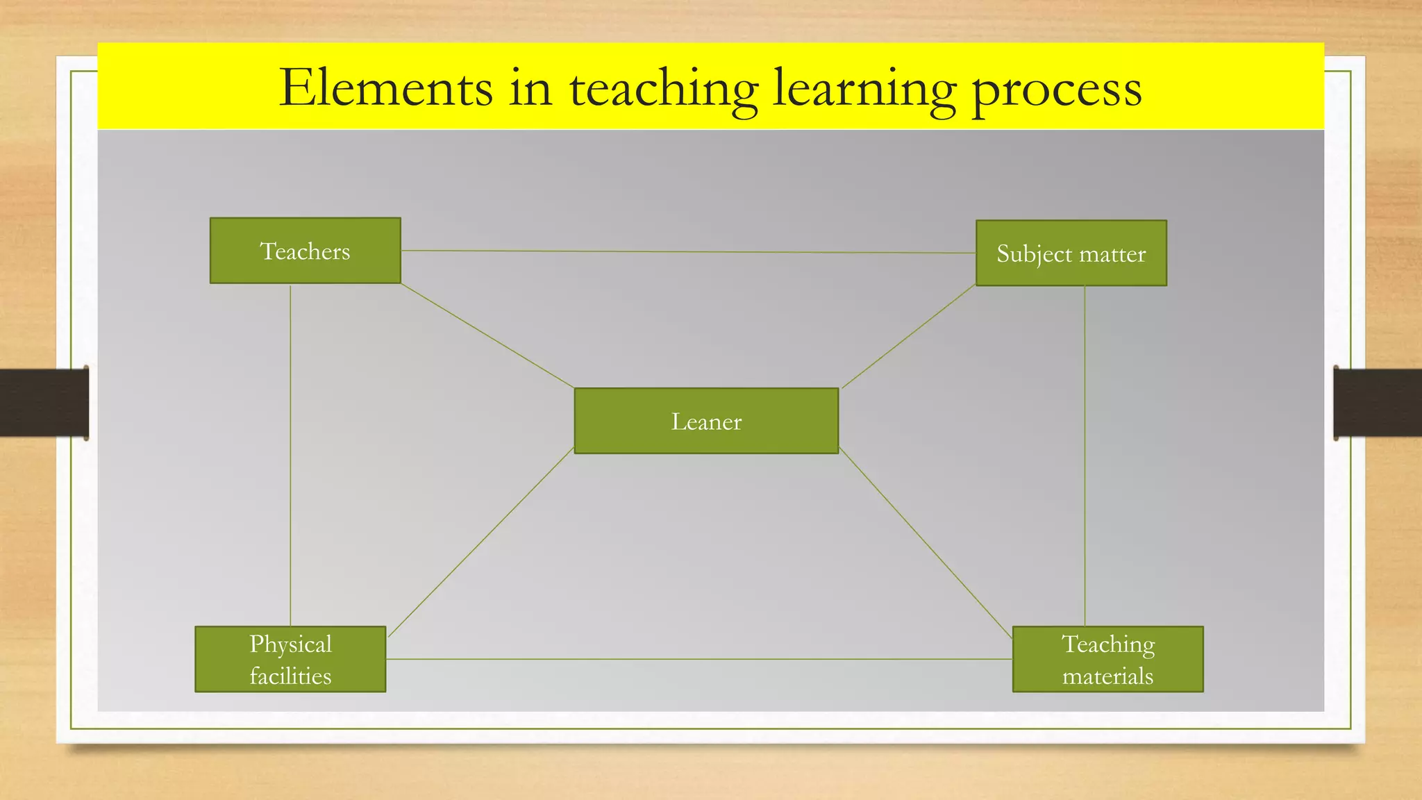 Teaching learning Process | PPT
