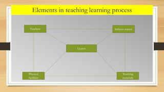 Elements in teaching learning process
Subject matterTeachers
Physical
facilities
Teaching
materials
Leaner
 