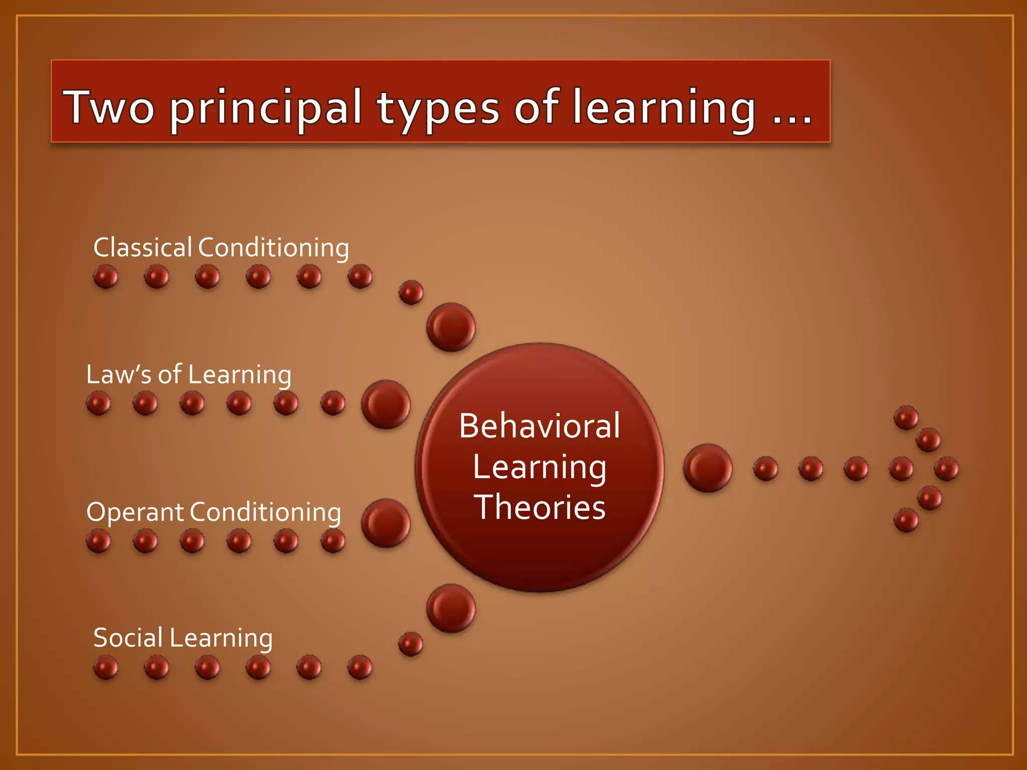 Behavioral 
Learning 
Theories 
Classical Conditioning 
Law’s of Learning 
Operant Conditioning 
Social Learning 
 