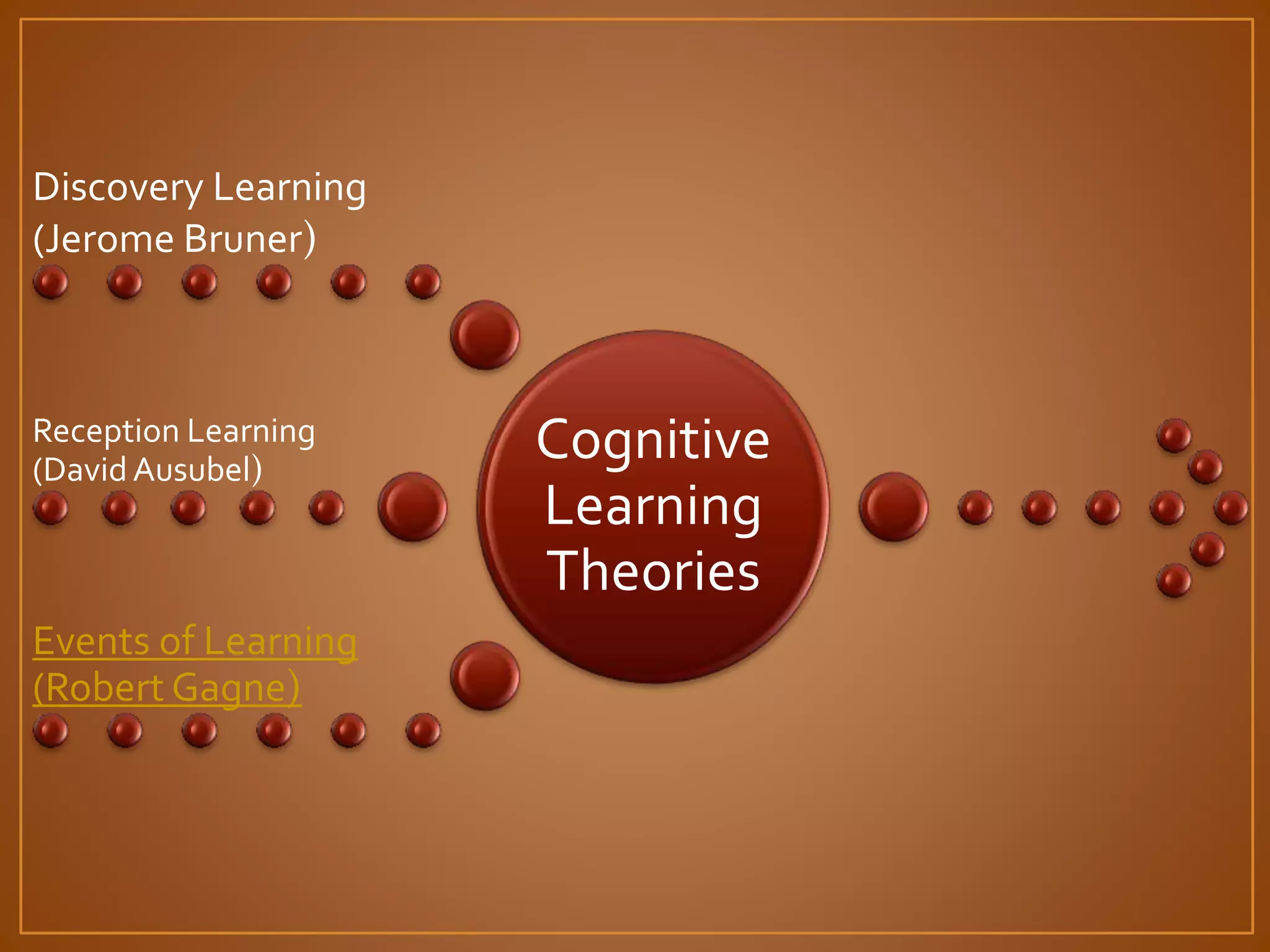 Cognitive 
Learning 
Theories 
Discovery Learning 
(Jerome Bruner) 
Reception Learning 
(David Ausubel) 
Events of Learning 
(Robert Gagne) 
 