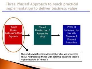 Phase I                    Phase II                    Phase III
     Create                 Develop Use of             Im...