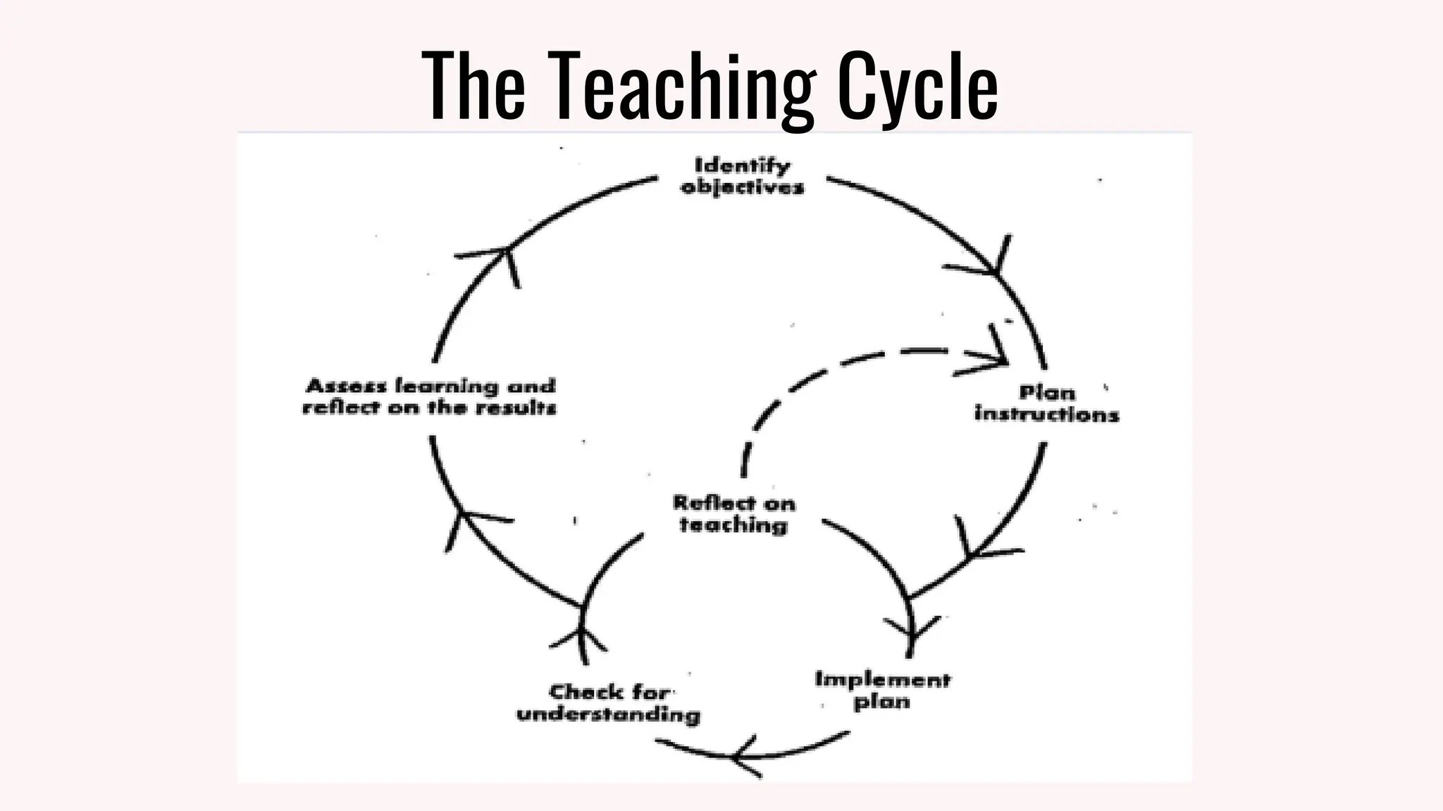 The Teaching Cycle
 