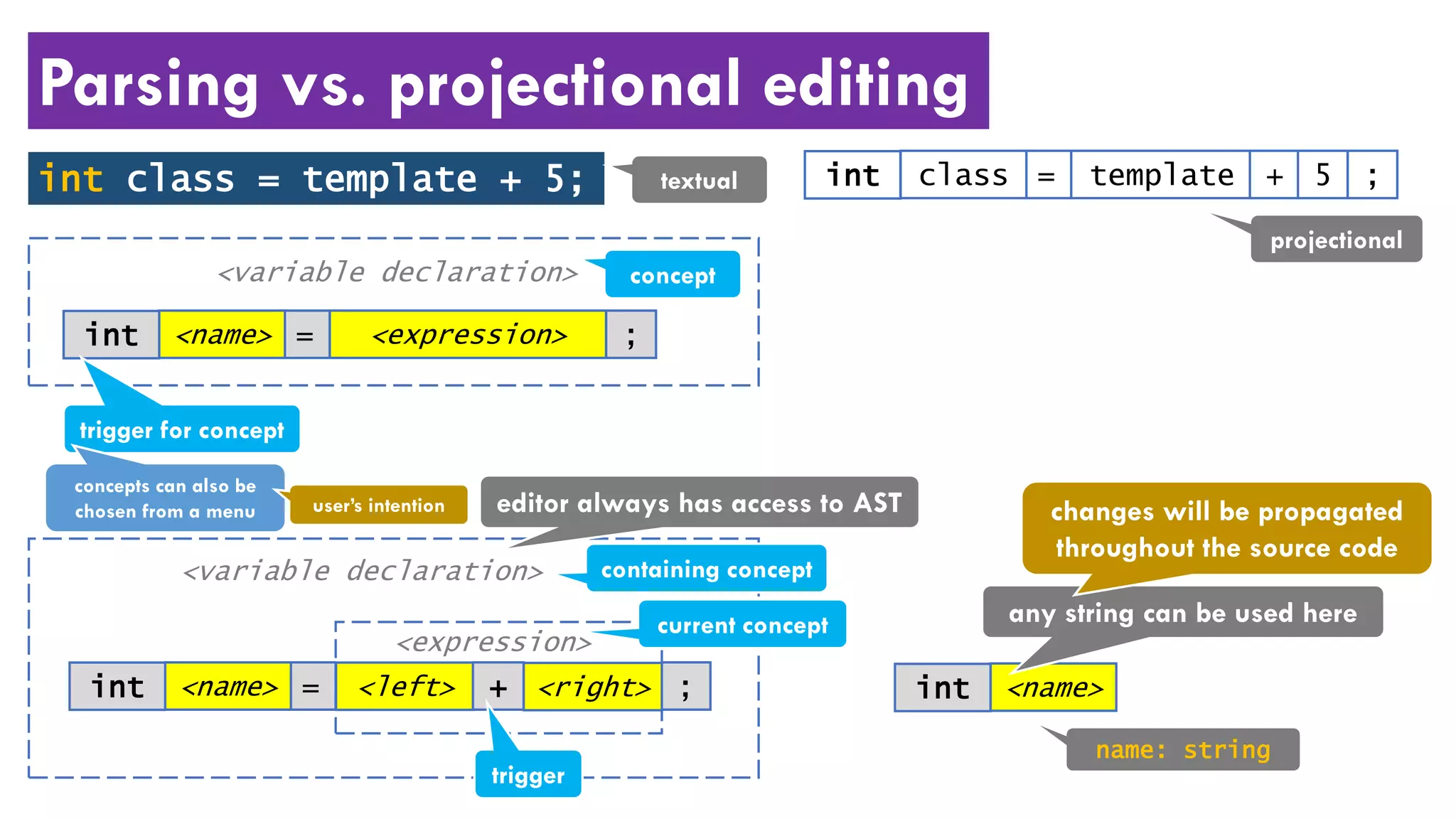 Parsing vs. projectional editing
int class = template + 5; template= + ;classint 5
<expression>= ;<name>int
<variable declaration>
= ;<name>int
<variable declaration>
<expression>
<left> + <right>
textual
projectional
concept
trigger for concept
trigger
editor always has access to AST
current concept
containing concept
<name>int
name: string
any string can be used here
changes will be propagated
throughout the source code
concepts can also be
chosen from a menu user’s intention
 