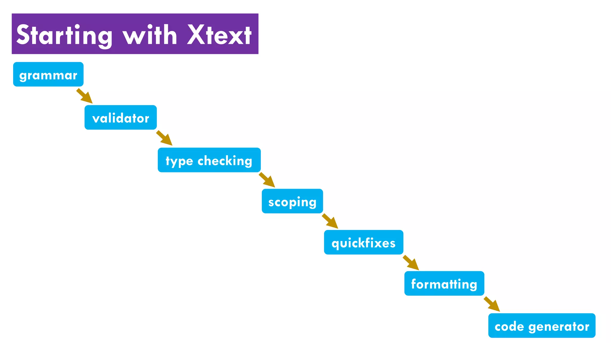 Starting with Xtext
grammar
validator
code generator
type checking
scoping
quickfixes
formatting
 