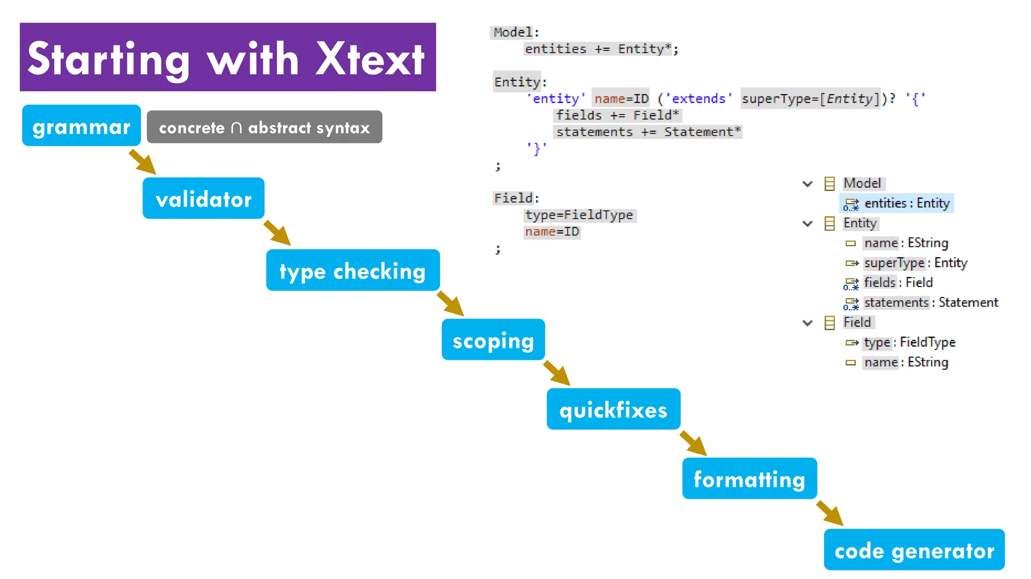 Starting with Xtext
grammar
validator
code generator
type checking
scoping
quickfixes
formatting
concrete ∩ abstract syntax
 