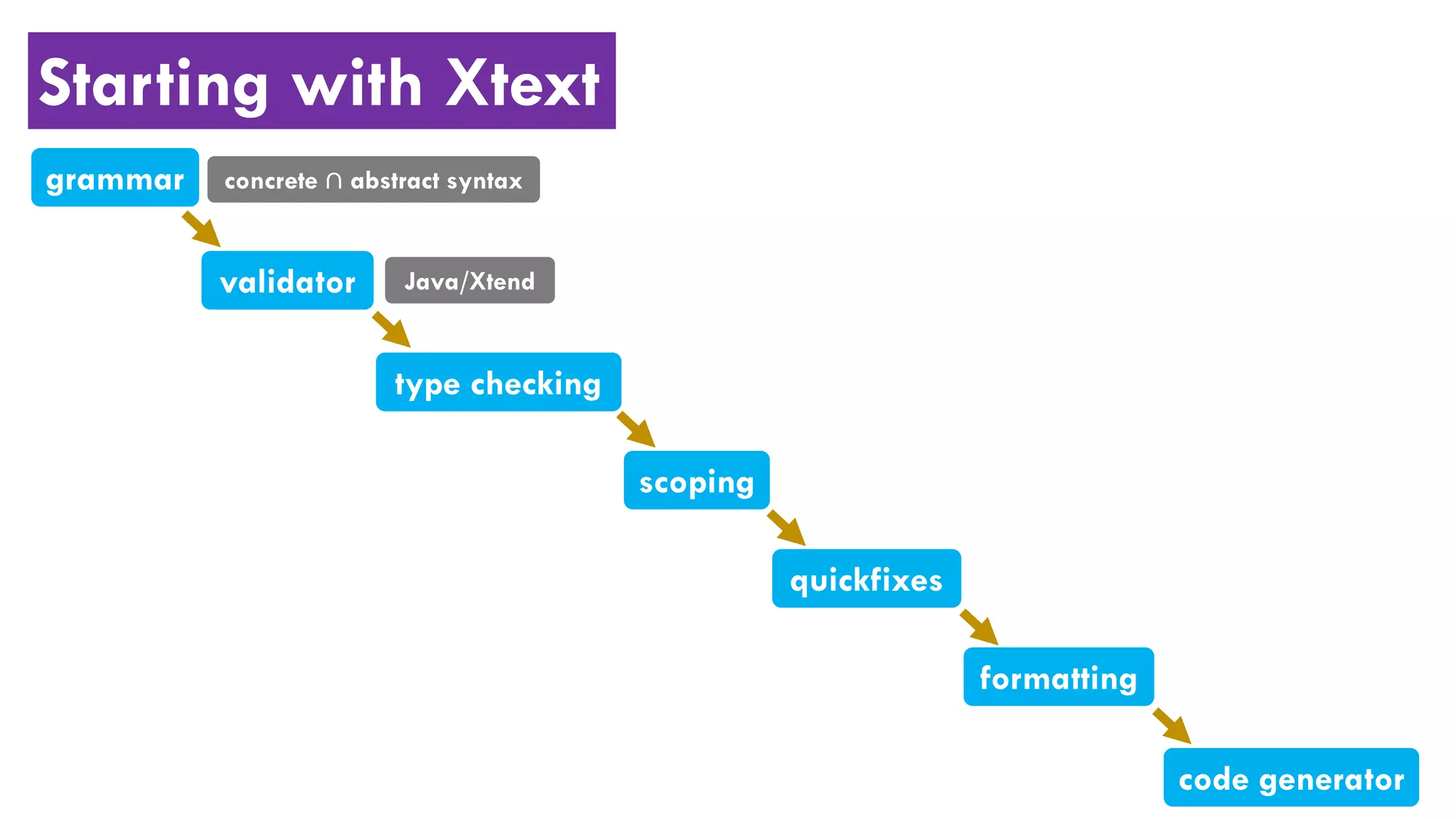 Starting with Xtext
grammar
validator
code generator
type checking
scoping
quickfixes
formatting
Java/Xtend
concrete ∩ abstract syntax
 