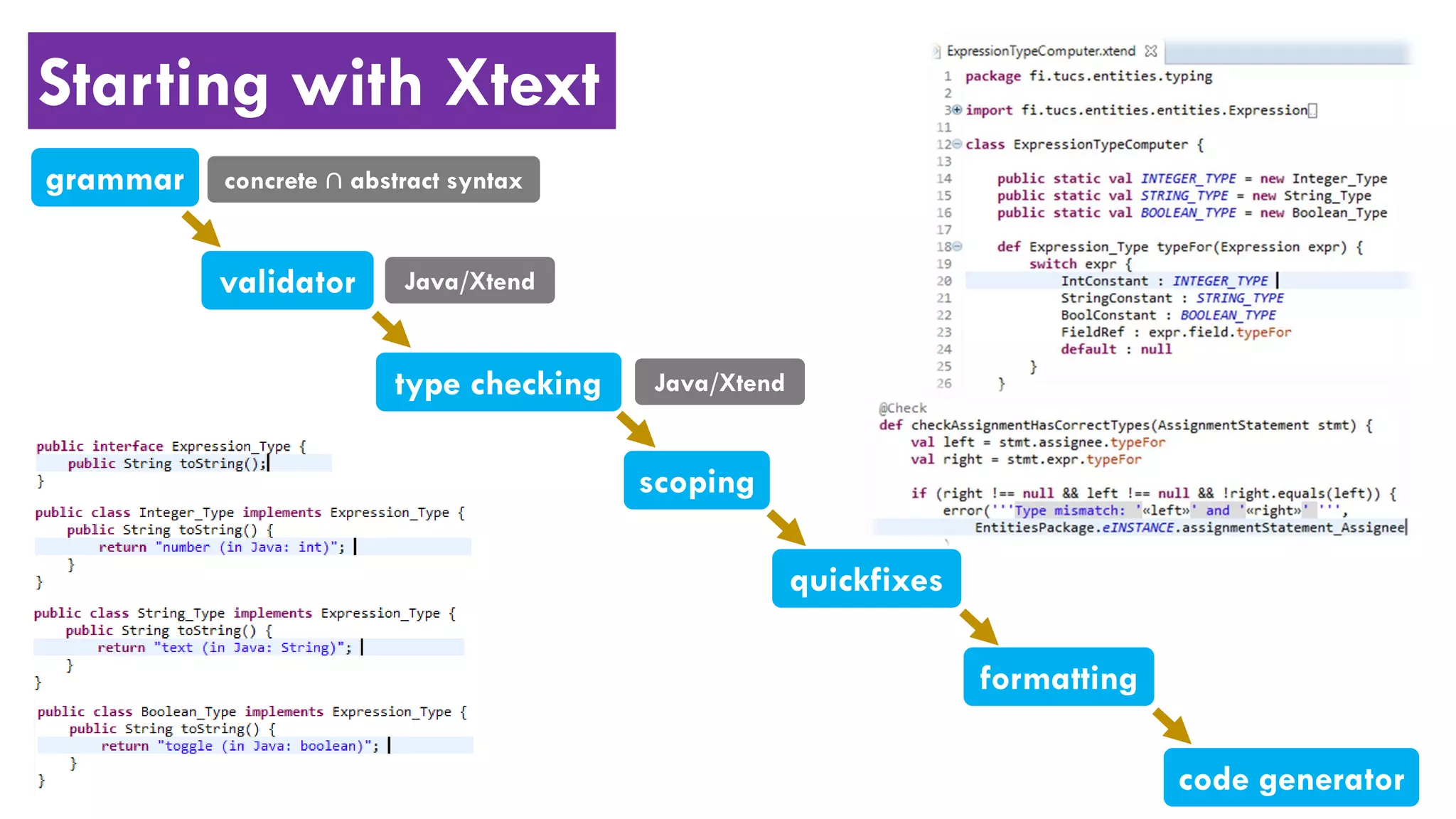 Starting with Xtext
grammar
validator
code generator
type checking
scoping
quickfixes
formatting
Java/Xtend
Java/Xtend
concrete ∩ abstract syntax
 