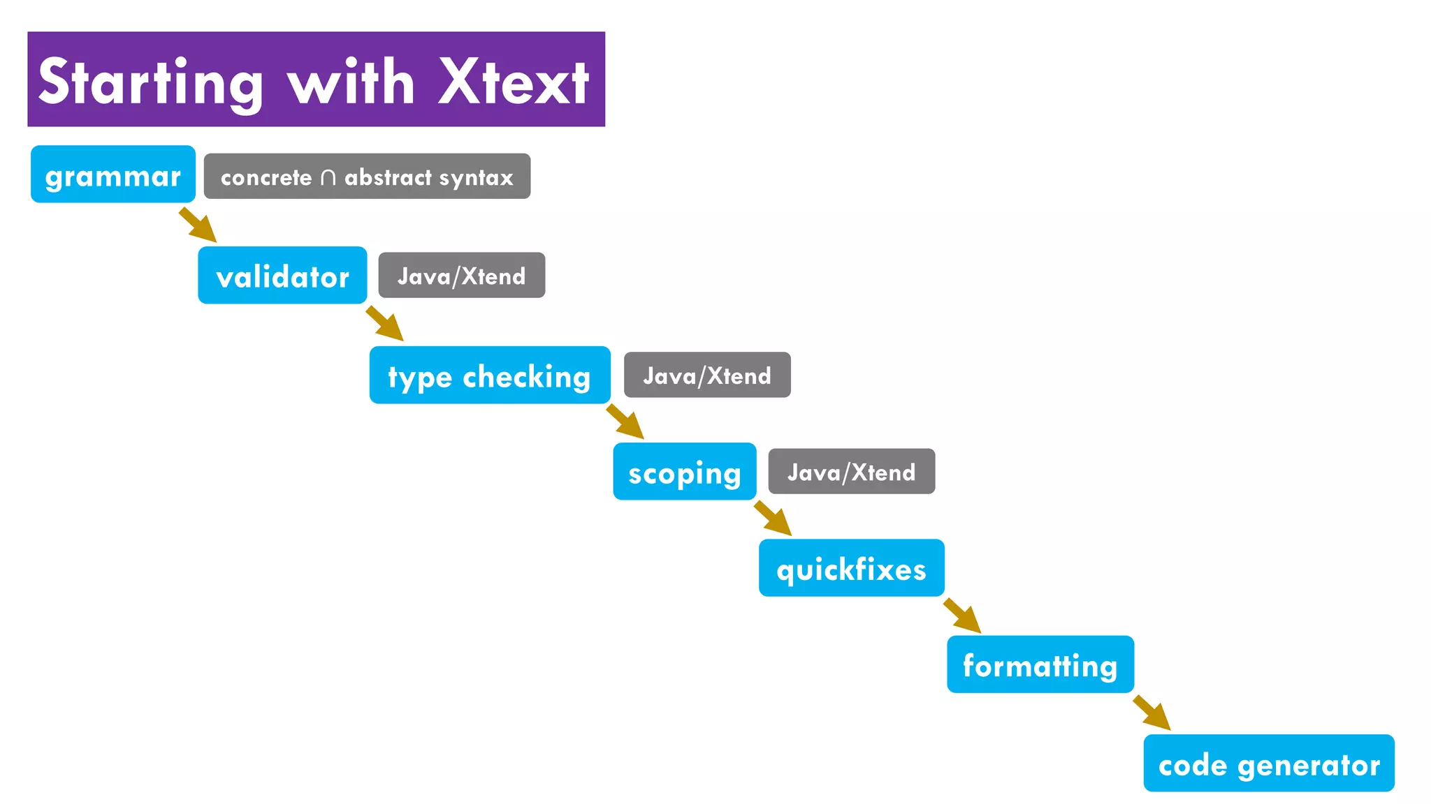 Starting with Xtext
grammar
validator
code generator
type checking
scoping
quickfixes
formatting
Java/Xtend
Java/Xtend
Java/Xtend
concrete ∩ abstract syntax
 