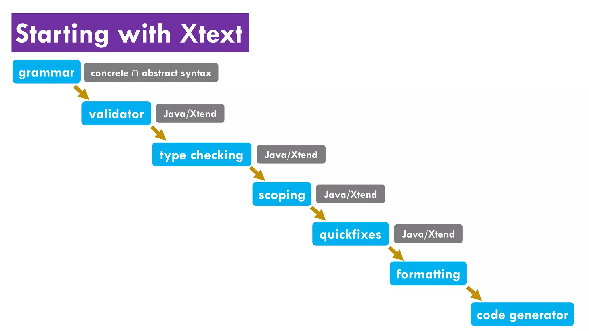Starting with Xtext
grammar
validator
code generator
type checking
scoping
quickfixes
formatting
Java/Xtend
Java/Xtend
Java/Xtend
Java/Xtend
concrete ∩ abstract syntax
 