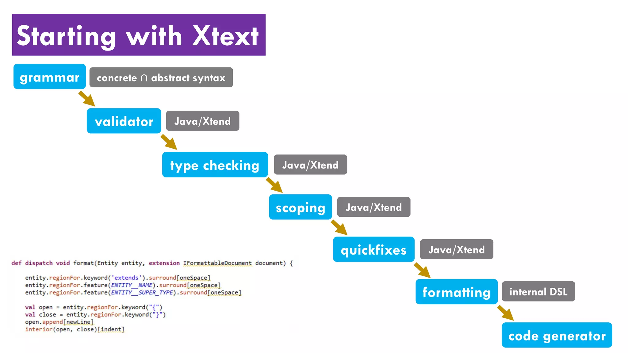 Starting with Xtext
grammar
validator
code generator
type checking
scoping
quickfixes
formatting internal DSL
Java/Xtend
Java/Xtend
Java/Xtend
Java/Xtend
concrete ∩ abstract syntax
 