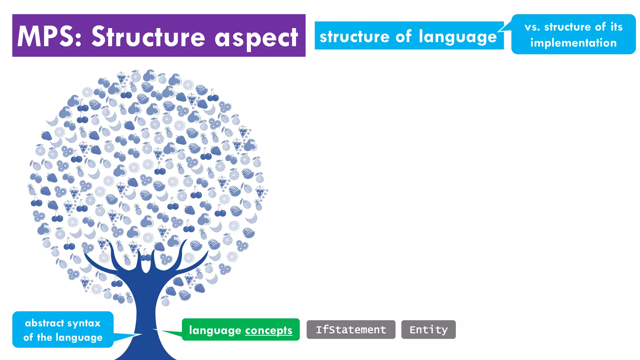 MPS: Structure aspect
language concepts IfStatement
abstract syntax
of the language
Entity
structure of language
vs. structure of its
implementation
 