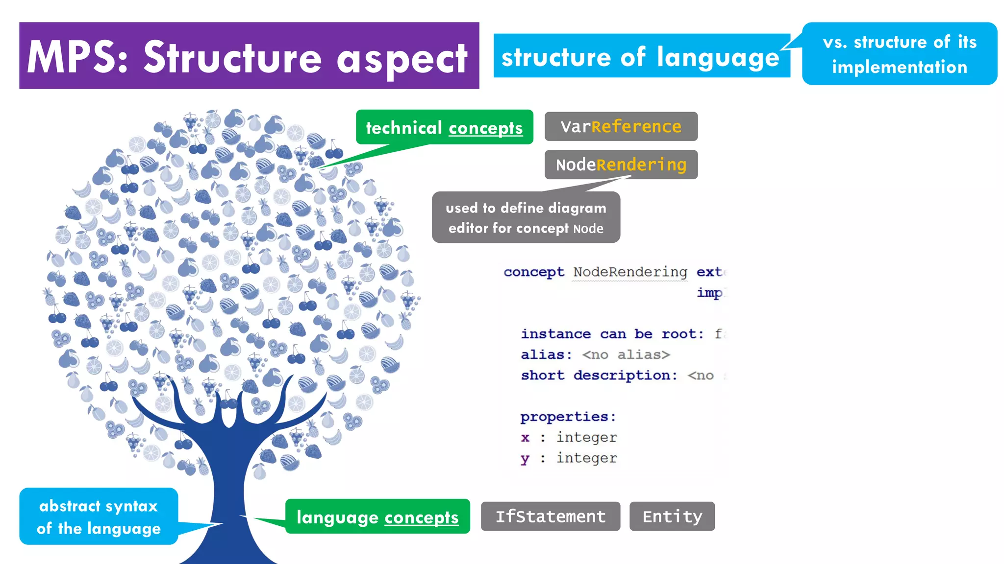 MPS: Structure aspect
language concepts
technical concepts
IfStatement
NodeRendering
abstract syntax
of the language
Entity
VarReference
used to define diagram
editor for concept Node
structure of language
vs. structure of its
implementation
 